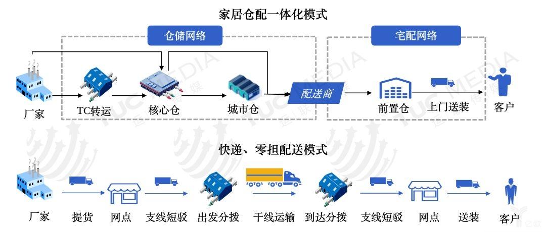 如何做大仓配一体化