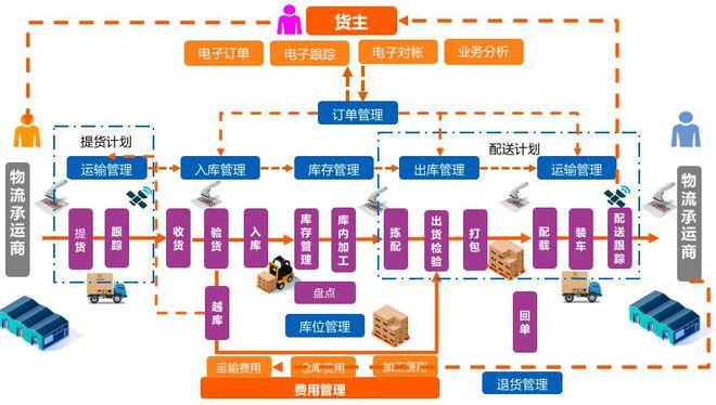 如何做大仓配一体化