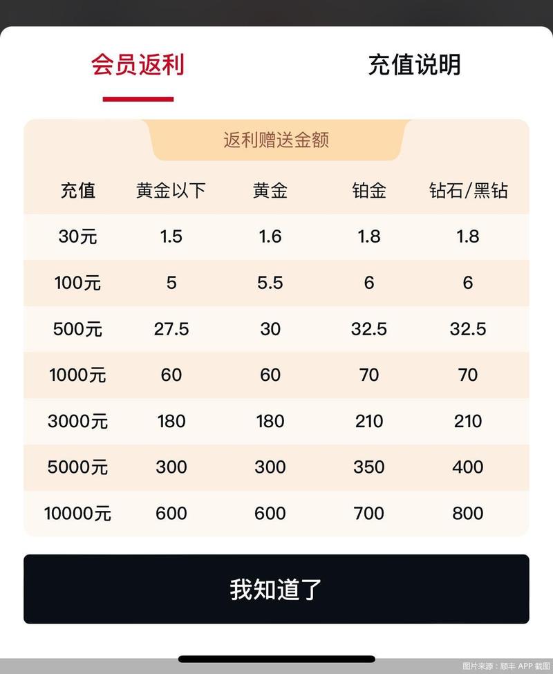 顺丰电商特惠如何查
