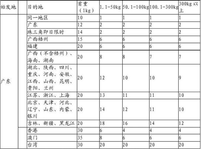 高州市顺丰快递如何收费