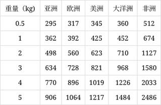 香港DHL运费怎么计算