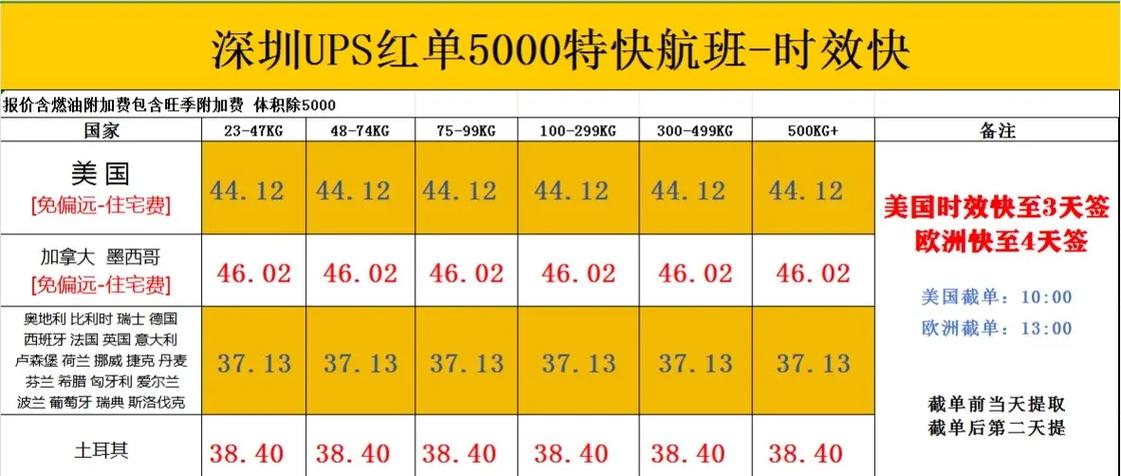 如何区分ups红单或者蓝单