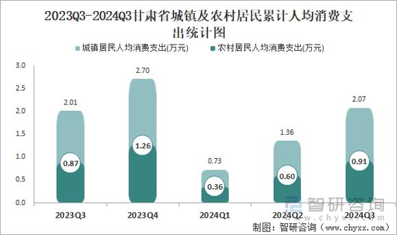 甘肃省为什么消费率很高