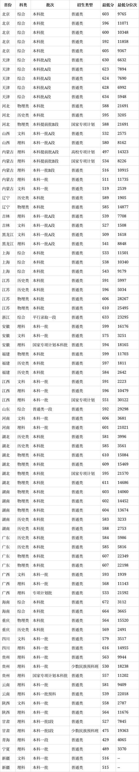 北京校区代码怎么查