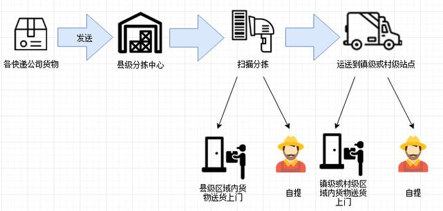 如何打造三级物流体系