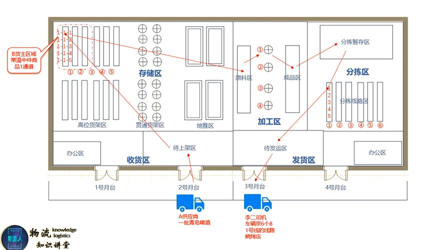 如何打造三级物流体系