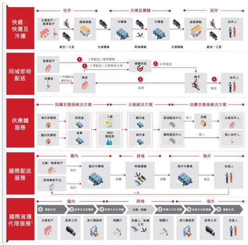 顺丰快递分为什么部门