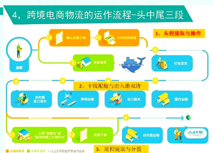 跨境电子商务国内物流