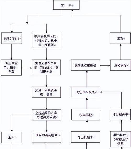 深圳注册物流公司流程