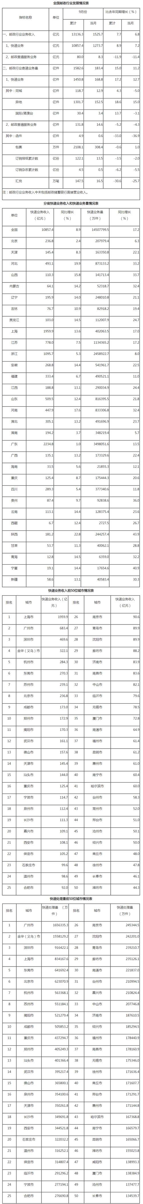 邮政快递业信息统计