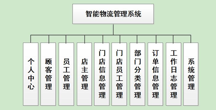 881物流信息系统