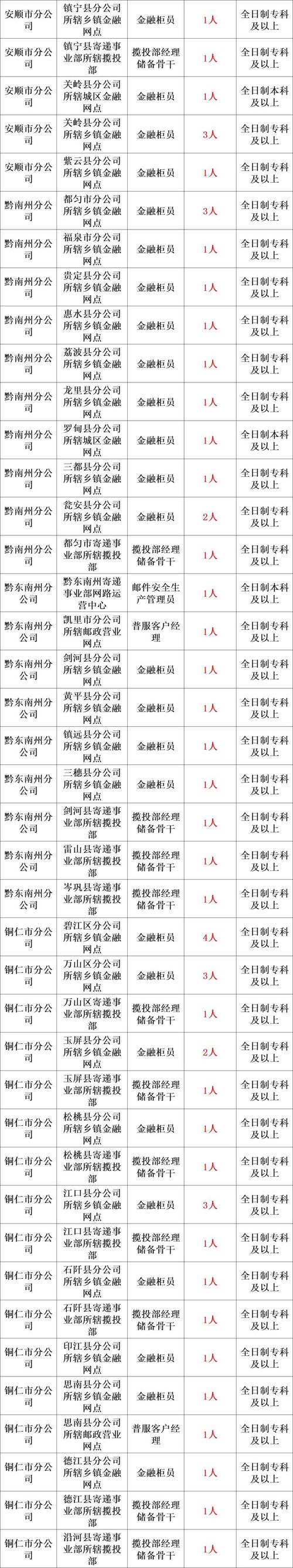 金坛区邮政招聘信息