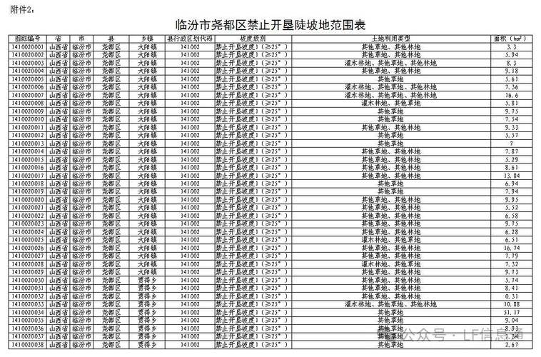 尧都区南城最新信息