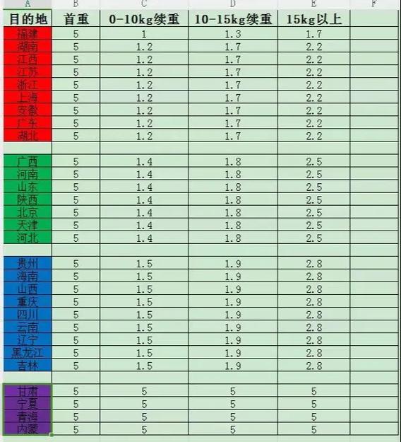 上海到福建快递多少钱