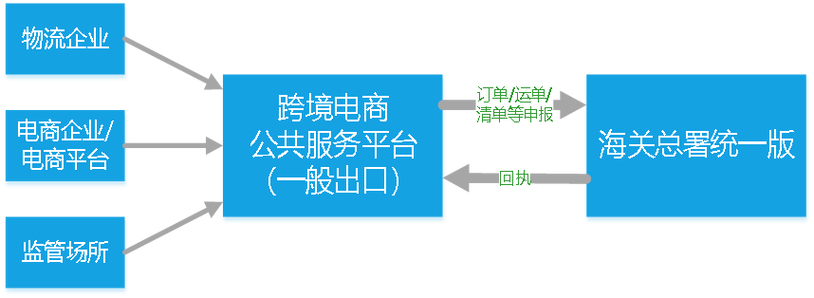跨境物流 信息平台