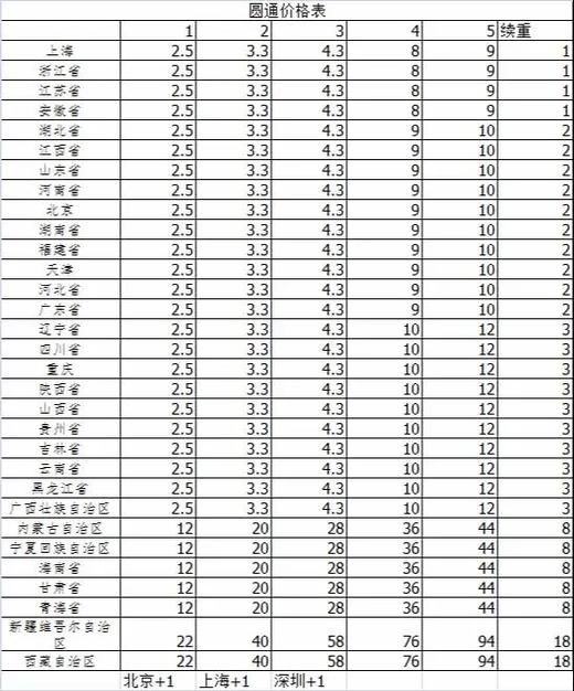 圆通省外快递收费标准