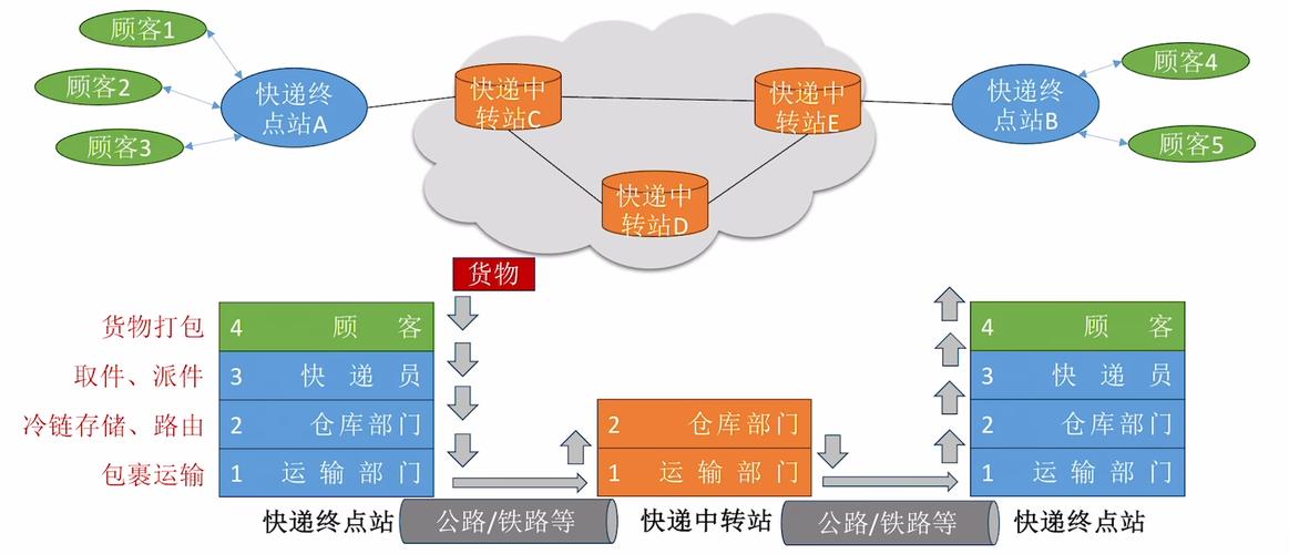 物流信息获取的途径