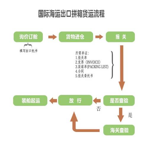 物流信息获取的途径