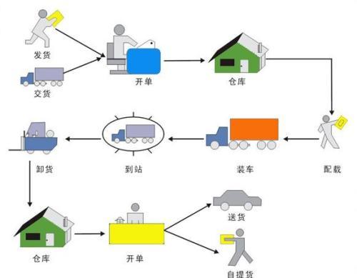 韵达快递代收货款流程