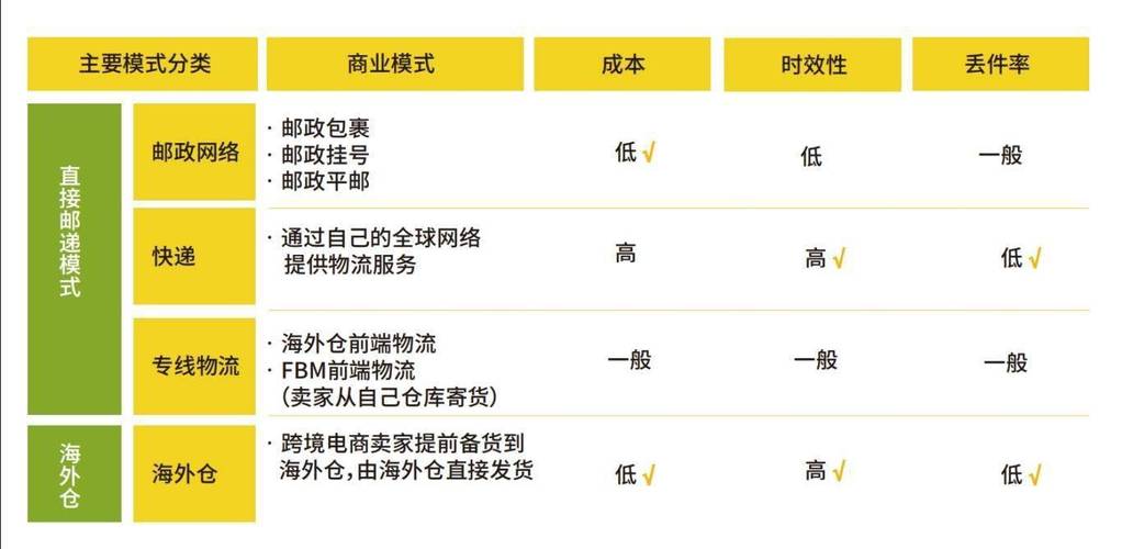 电子商务与物流的关系