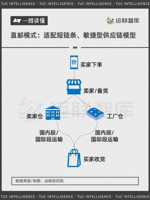 电子商务与物流的关系