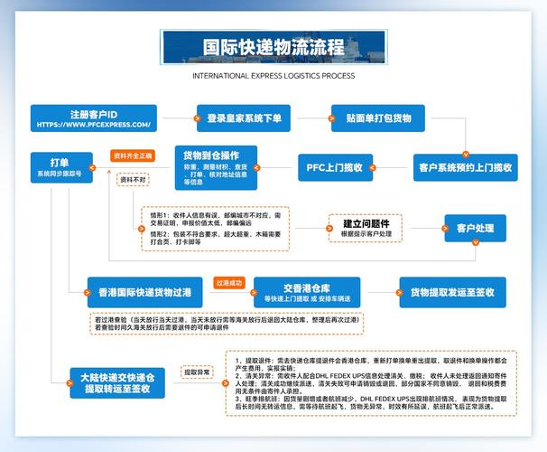 联邦快递信息系统