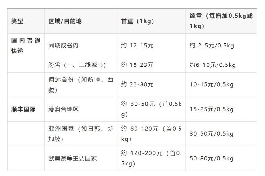 顺丰国际快递价格查询