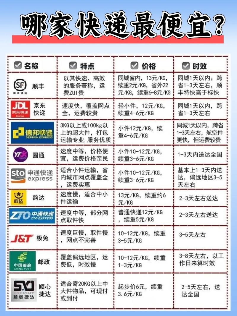 重庆同城快递哪个便宜