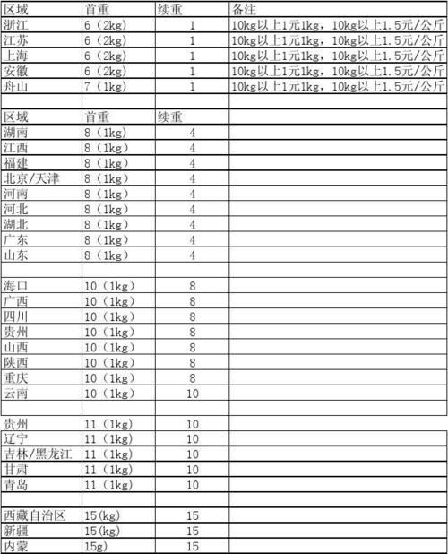 四川韵达快递收费标准
