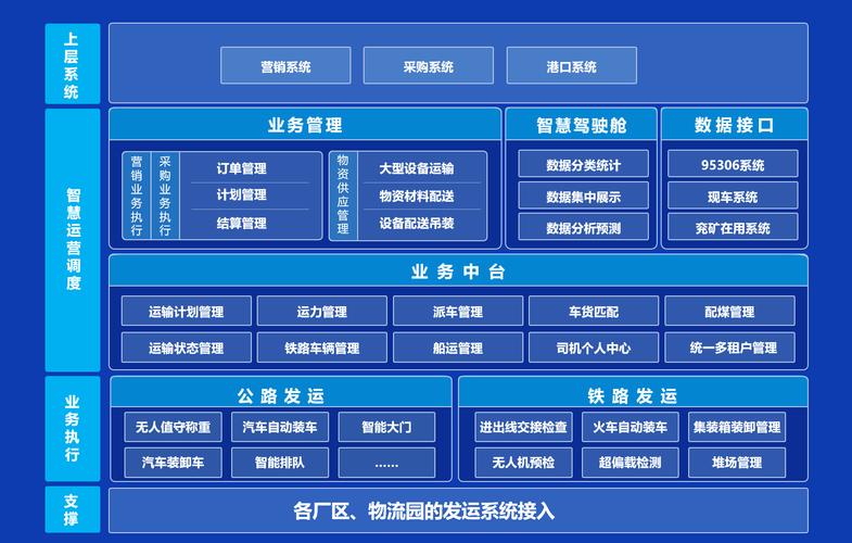 物流企业信息技术