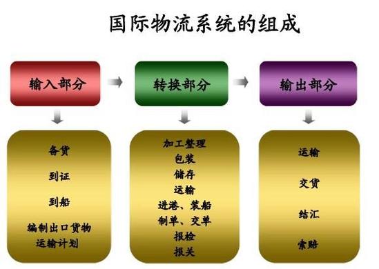 国际物流与现代物流