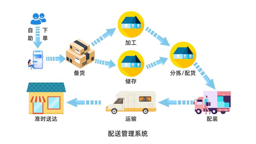 电子商务的物流管理