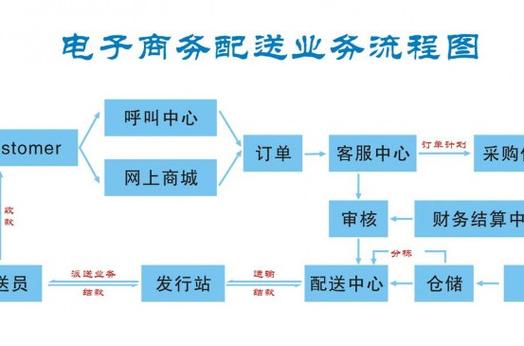 电子商务 物流配送