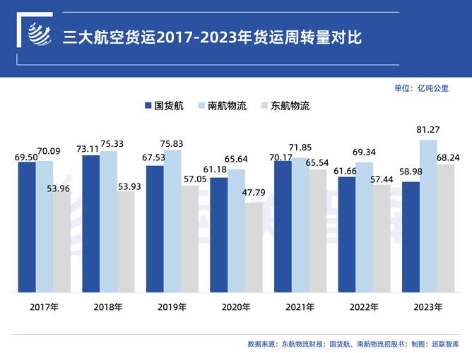 国际物流企业的规模