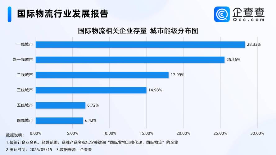 国际物流企业的规模