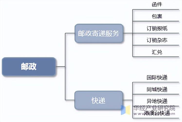 邮政信息网的规模