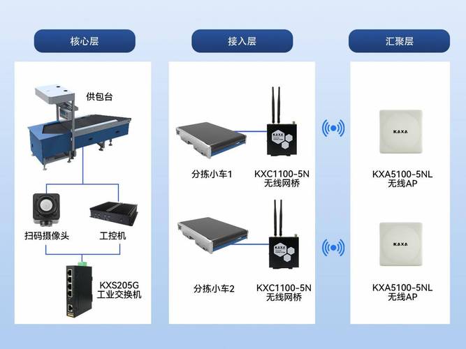 通信信息类物流网