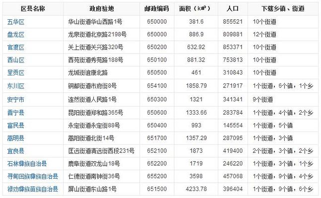 云阳邮政编码信息