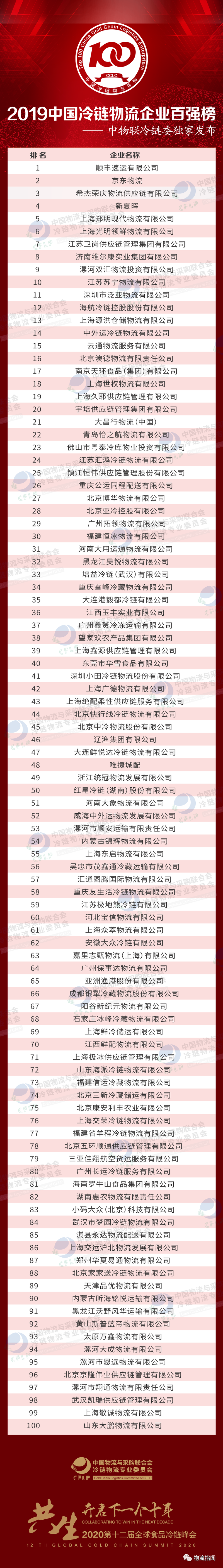 我国物流企业信息