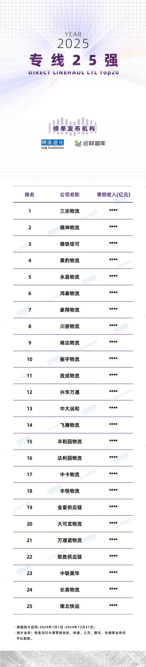 我国物流企业信息