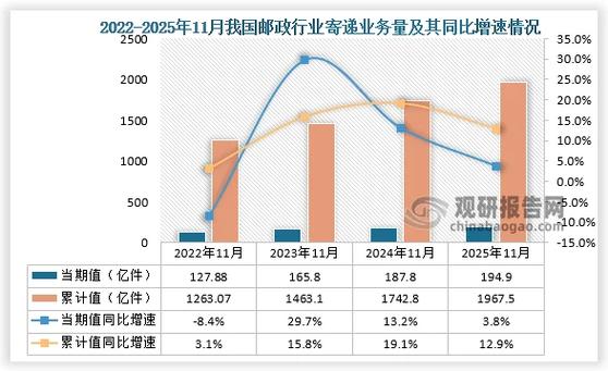 中国邮政信息数据