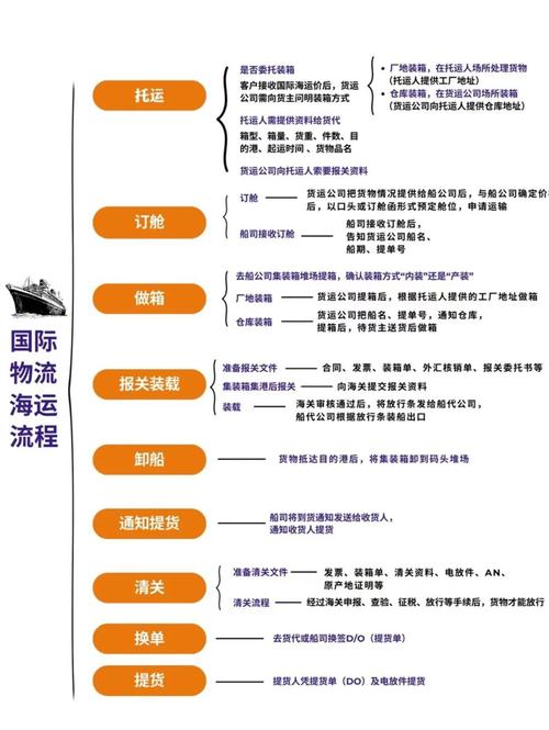 国际物流基本信息