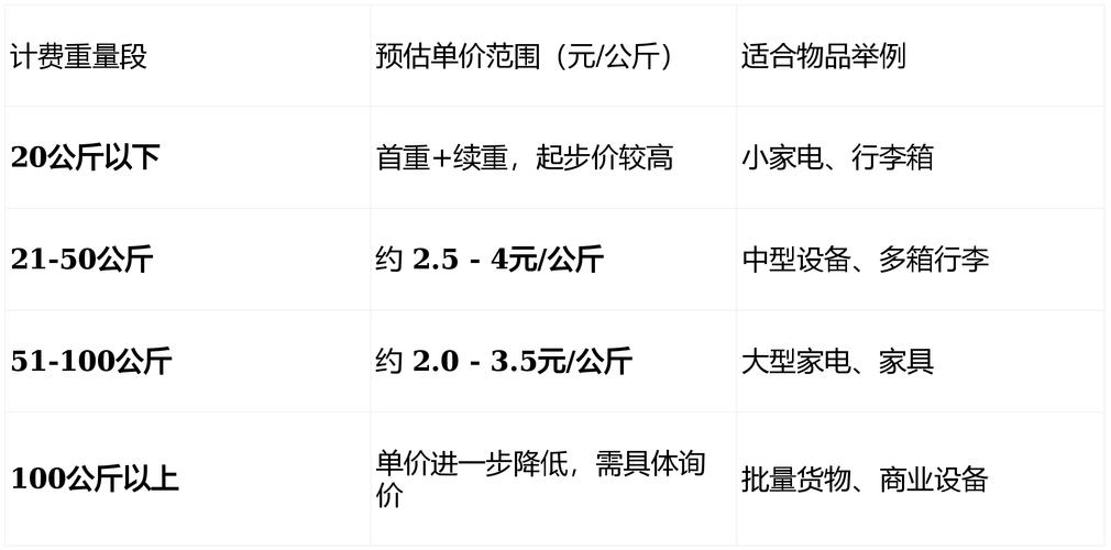 顺丰快递到广州多少钱