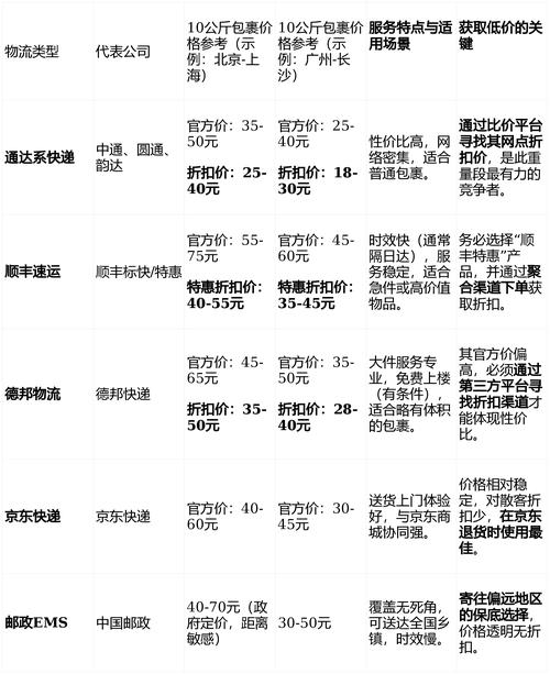邮政物流价格表计算