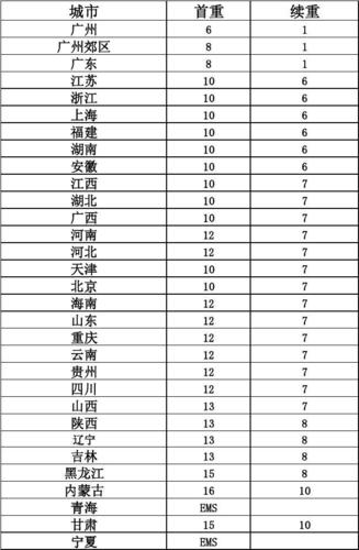 韵达快递费用价格查询
