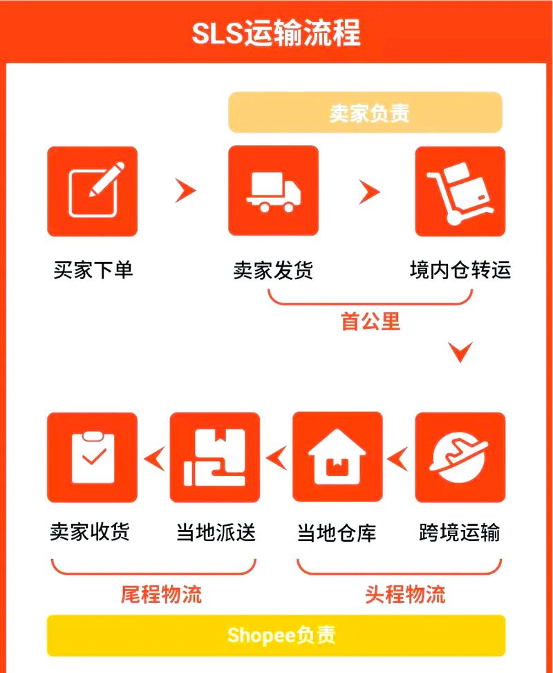 卖家怎么修改物流