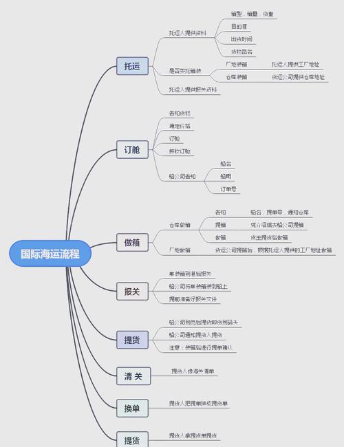 货物如何物流信息