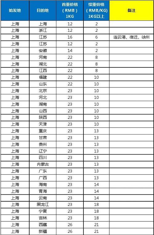 顺丰物流 价格表