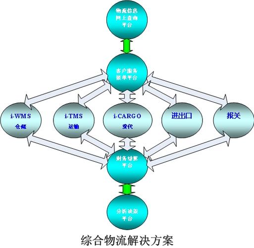 物流信息用什么网