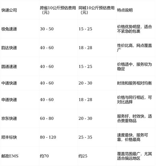 快递10kg多少钱